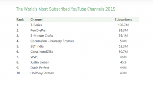 Top youtube channels
