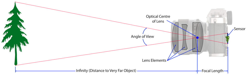 focal length in Photography